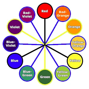 Colour wheel diagram showing primary, secondary and tertiary colours
